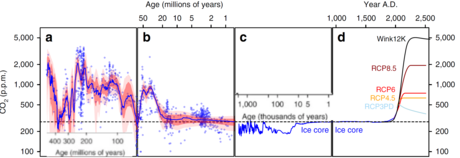 Fig 4 from Foster, G., Royer, D. & Lunt, D. Future climate forcing potentially without precedent in the last 420 million years. Nat Commun 8, 14845 (2017). https://doi.org/10.1038