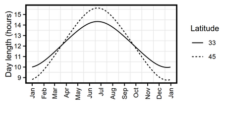 daylength over the year at two latitudes