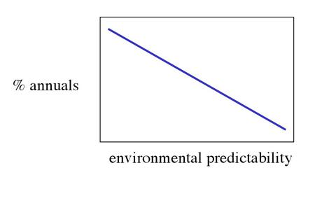 we expect proportion annuals in a community to be simple declining function of environmental predictability